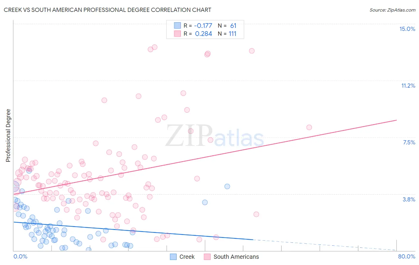 Creek vs South American Professional Degree