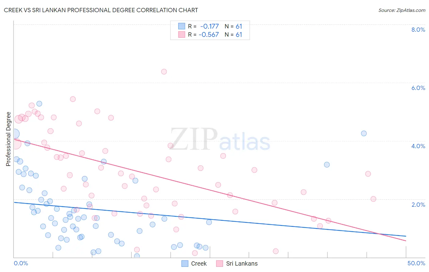 Creek vs Sri Lankan Professional Degree