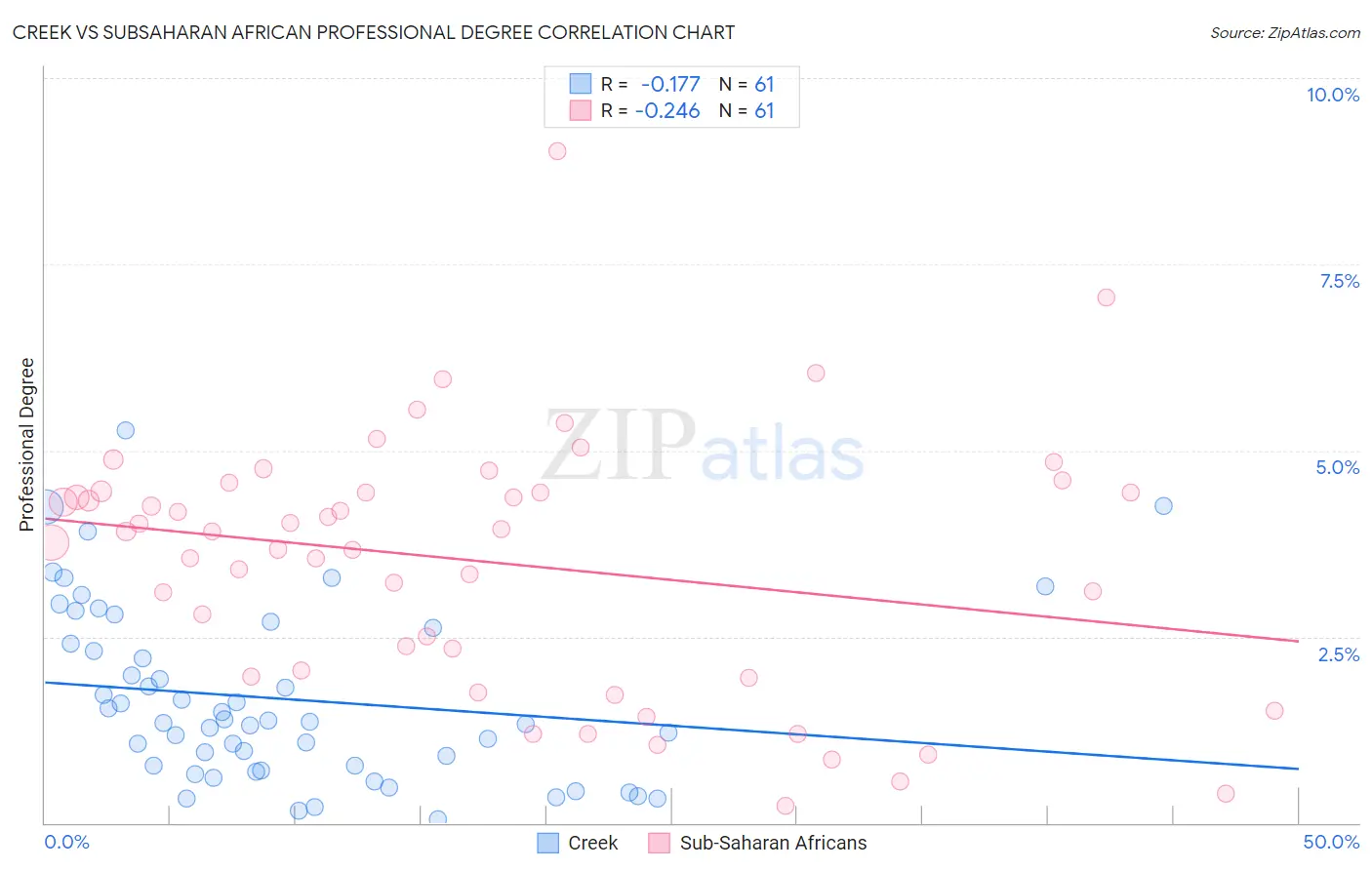 Creek vs Subsaharan African Professional Degree