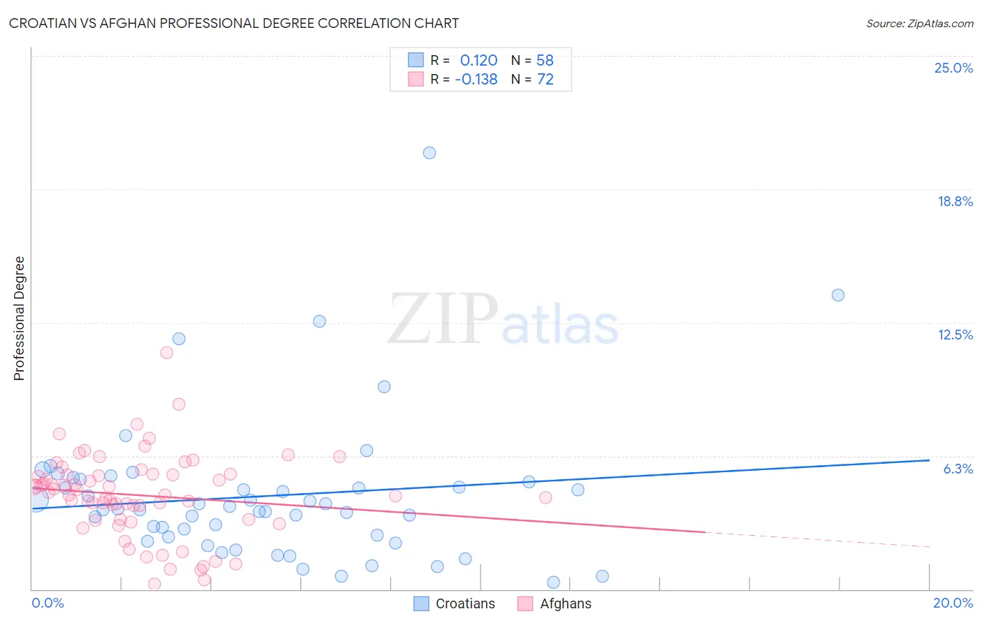 Croatian vs Afghan Professional Degree
