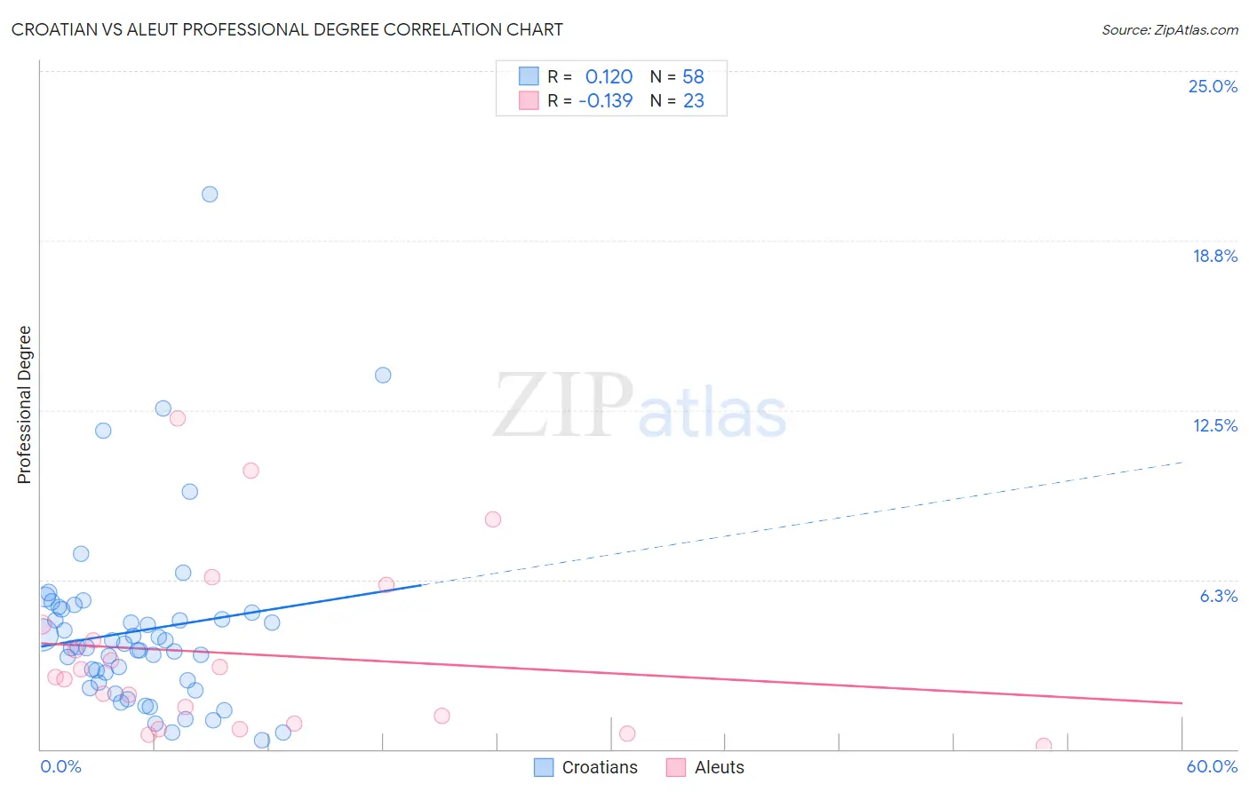 Croatian vs Aleut Professional Degree