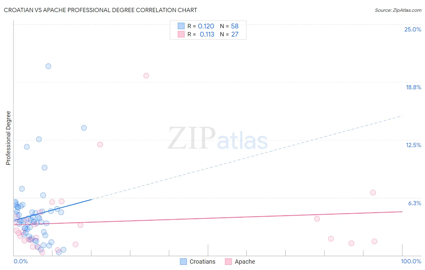 Croatian vs Apache Professional Degree