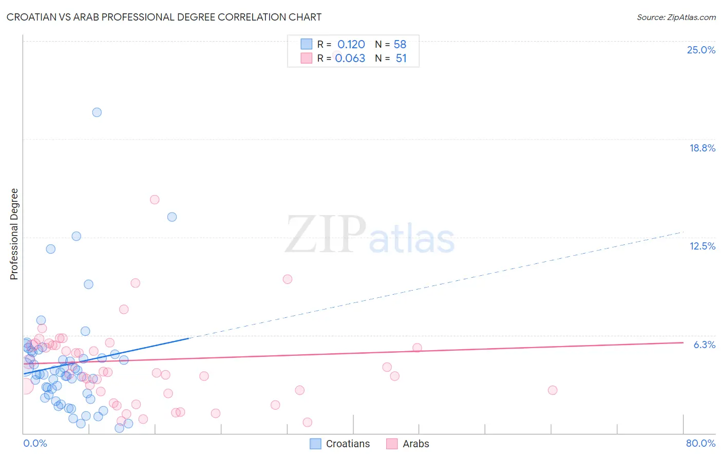 Croatian vs Arab Professional Degree