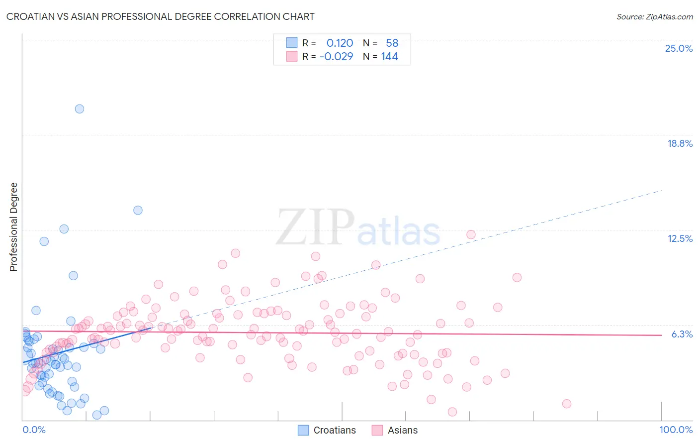 Croatian vs Asian Professional Degree