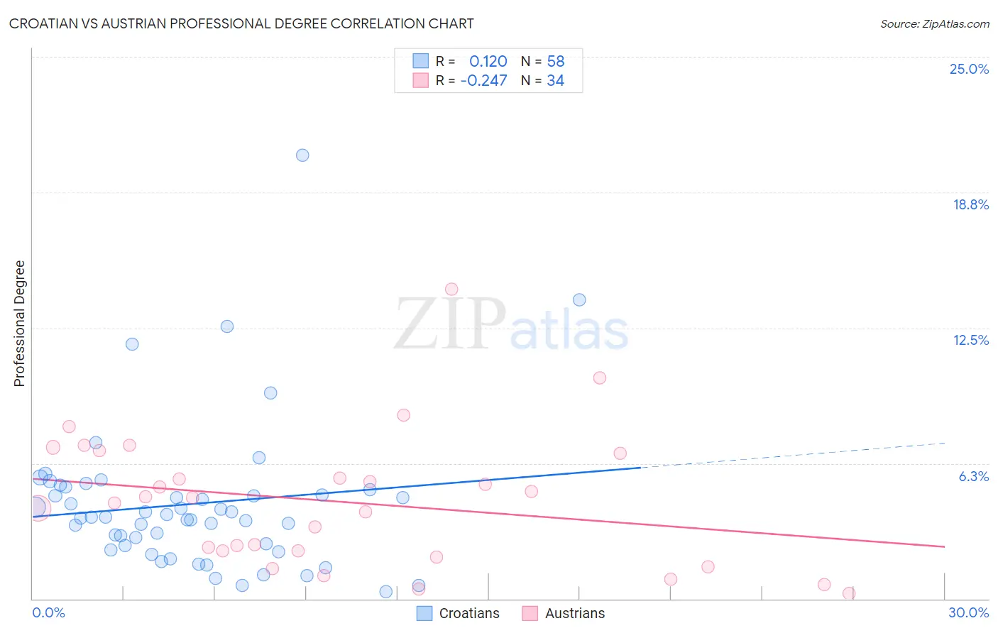 Croatian vs Austrian Professional Degree