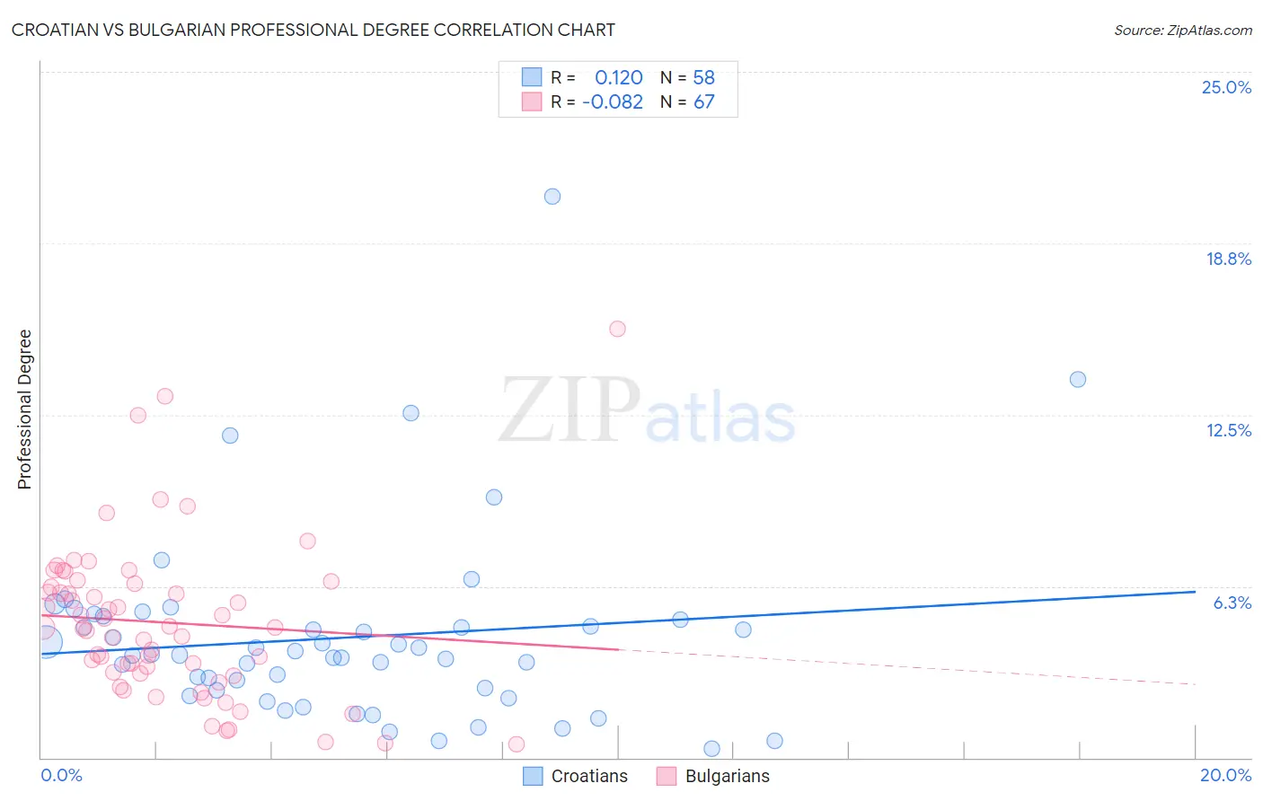 Croatian vs Bulgarian Professional Degree