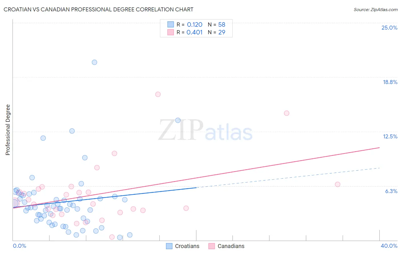 Croatian vs Canadian Professional Degree