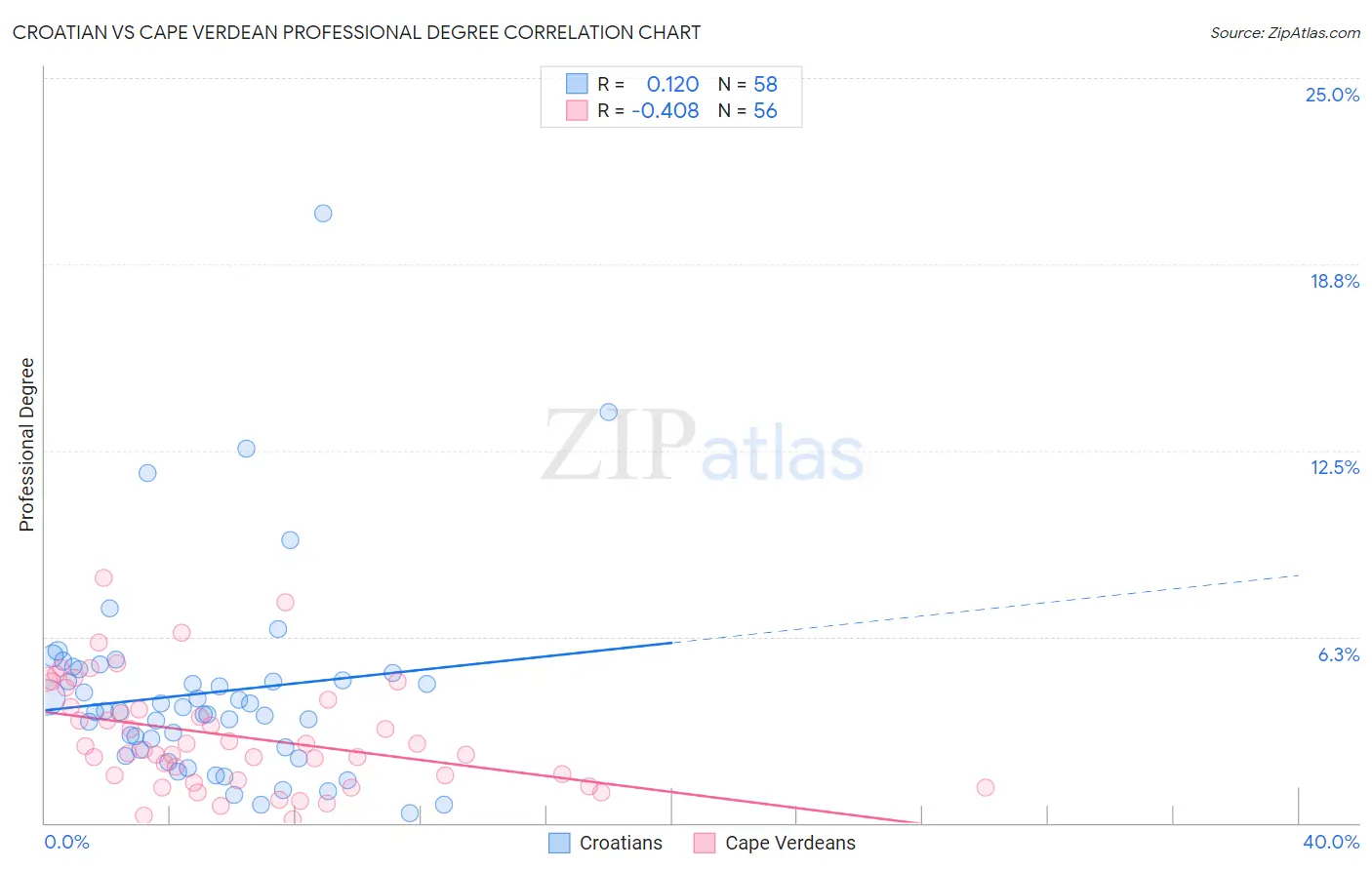 Croatian vs Cape Verdean Professional Degree