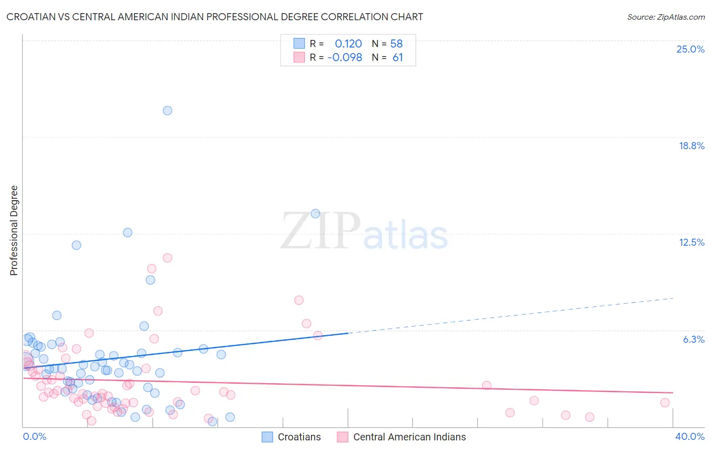 Croatian vs Central American Indian Professional Degree