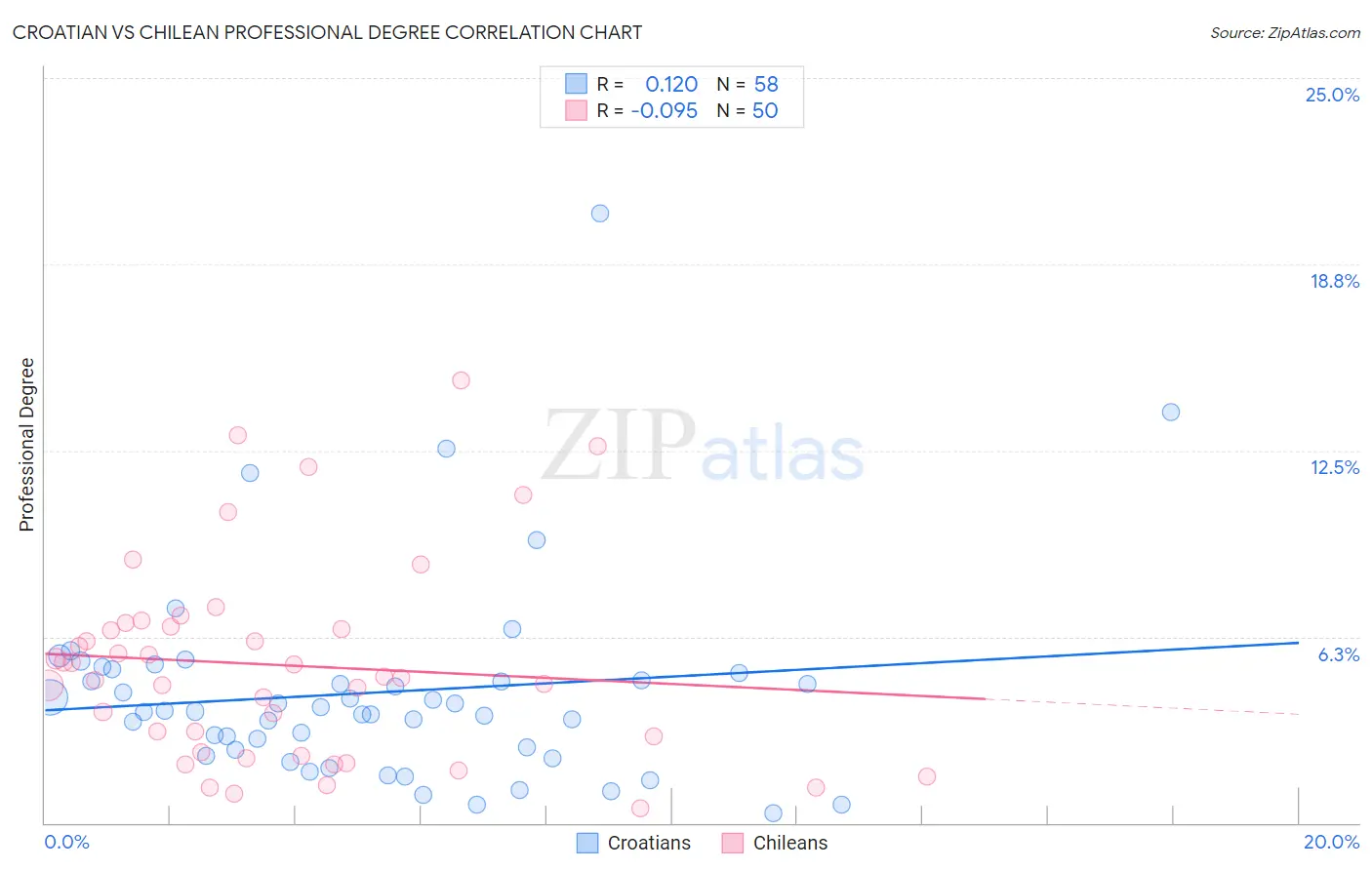 Croatian vs Chilean Professional Degree