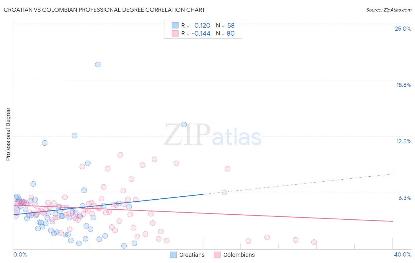 Croatian vs Colombian Professional Degree