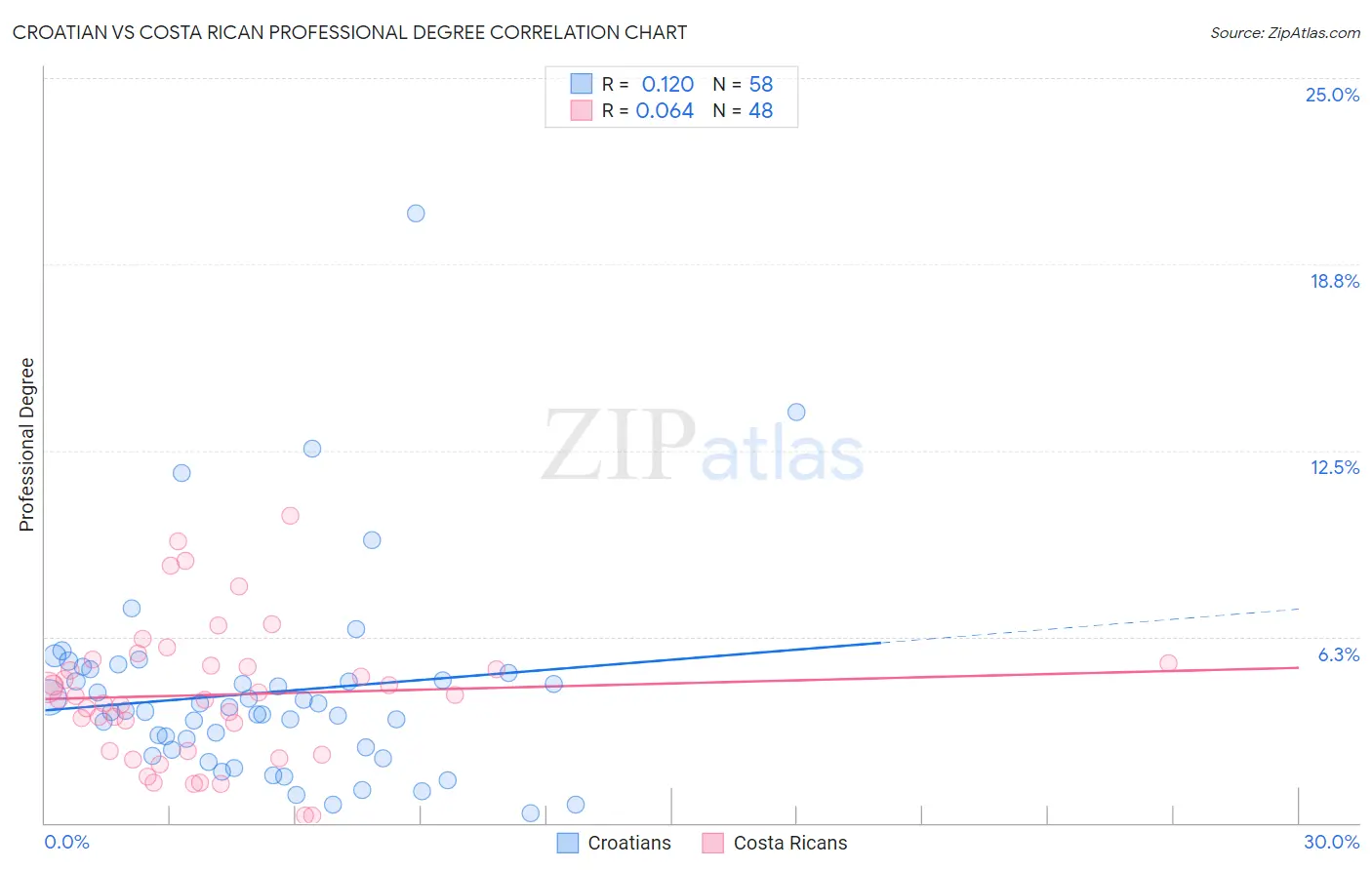 Croatian vs Costa Rican Professional Degree