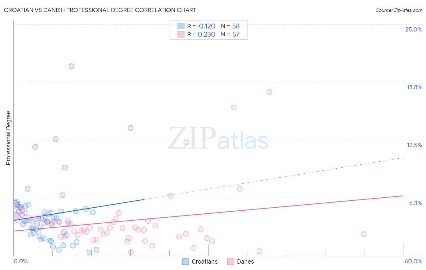 Croatian vs Danish Professional Degree