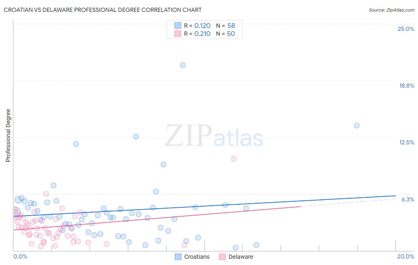 Croatian vs Delaware Professional Degree