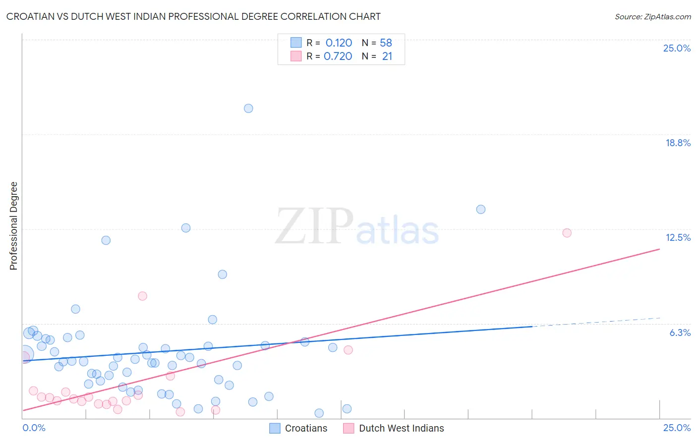 Croatian vs Dutch West Indian Professional Degree