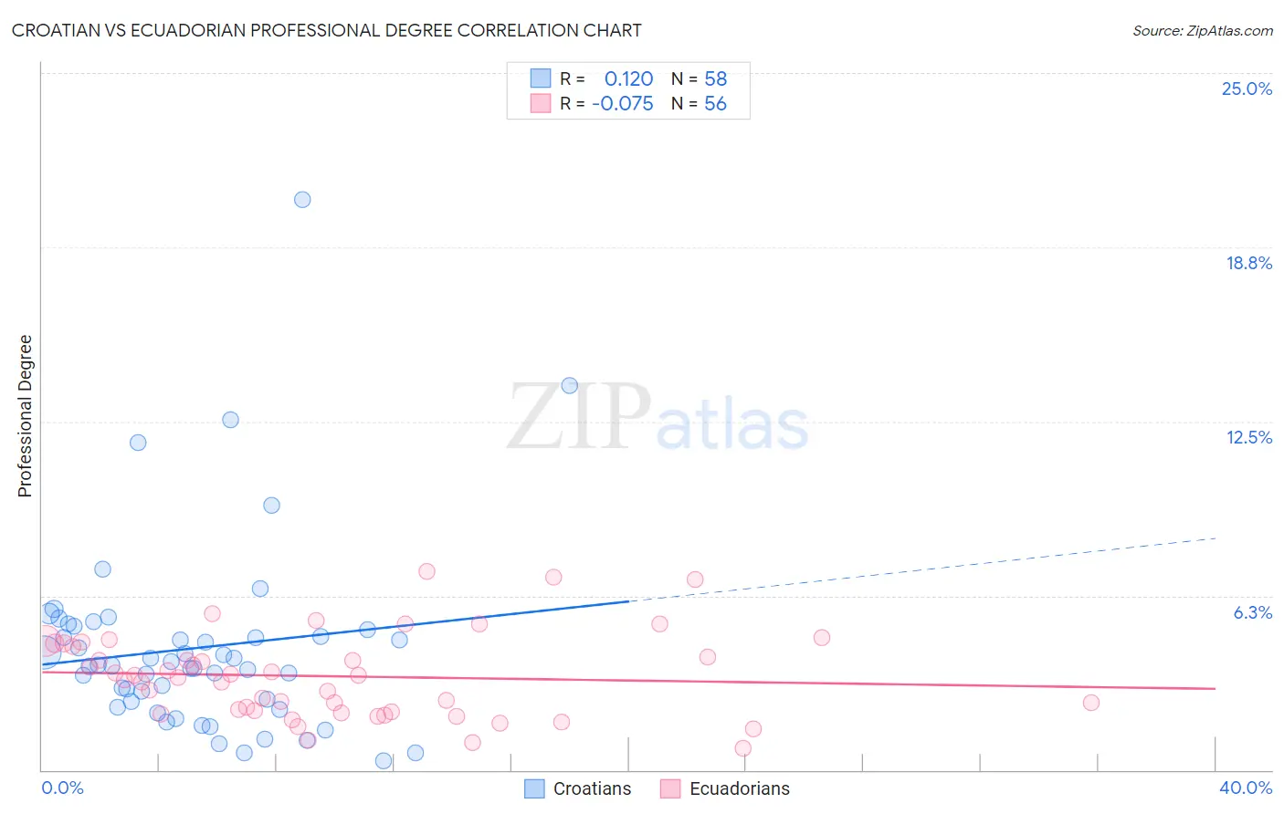 Croatian vs Ecuadorian Professional Degree