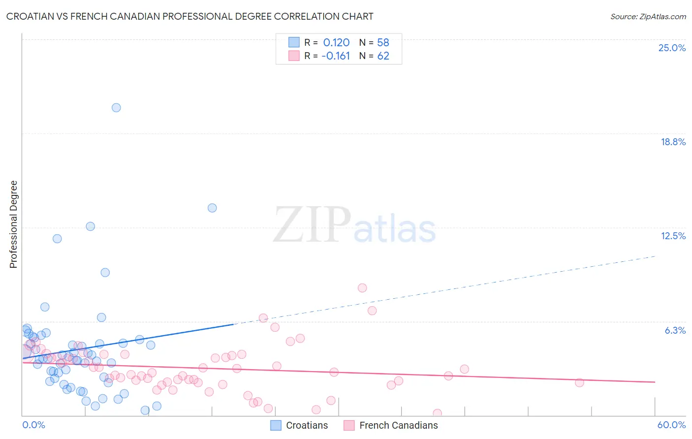Croatian vs French Canadian Professional Degree