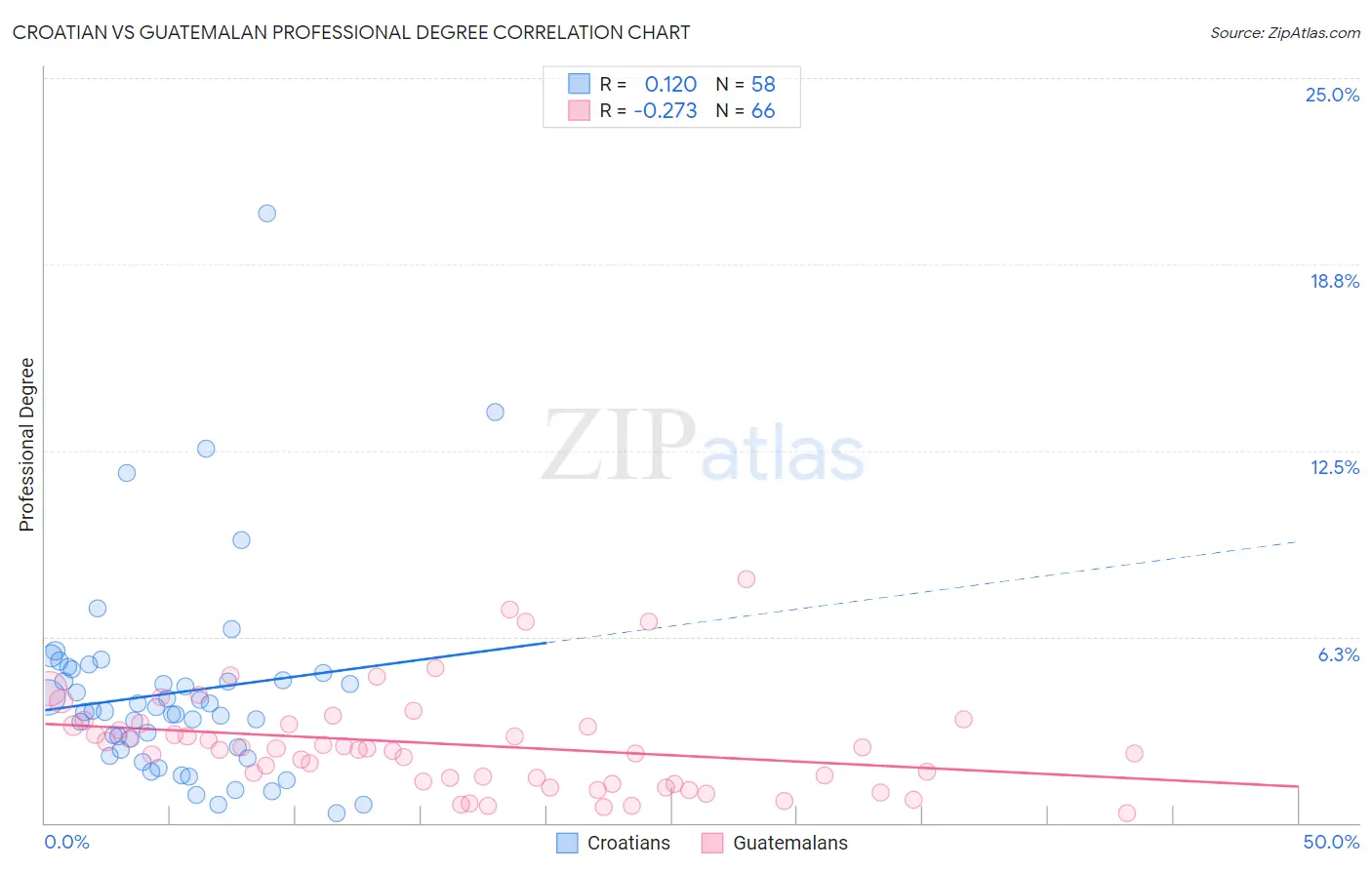 Croatian vs Guatemalan Professional Degree