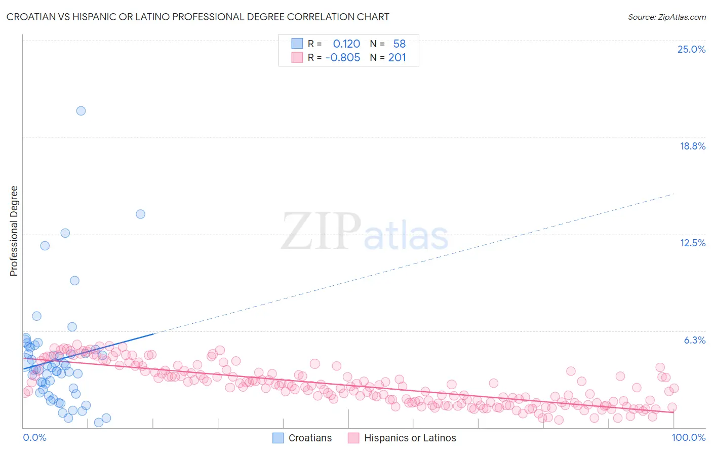 Croatian vs Hispanic or Latino Professional Degree