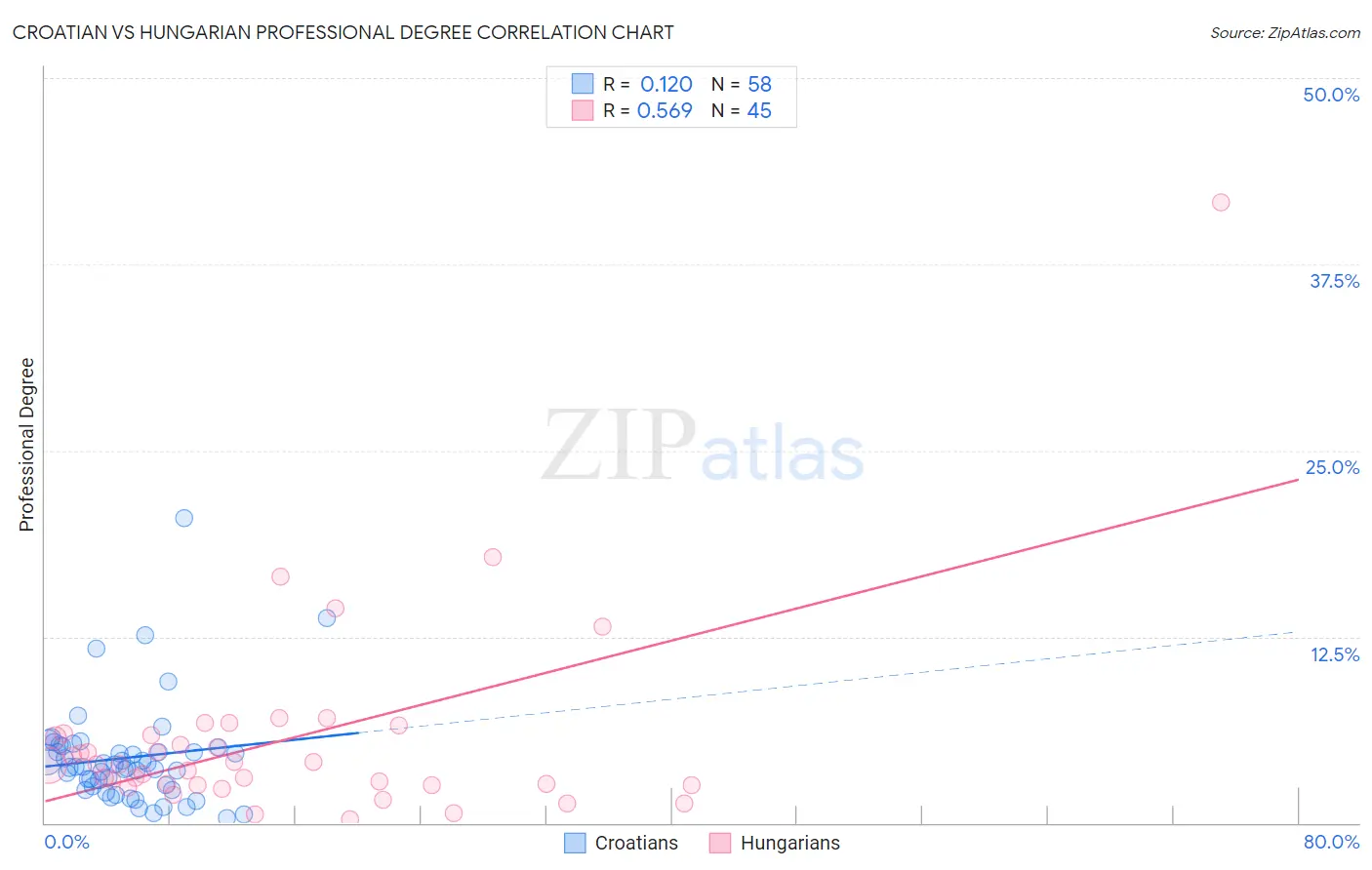 Croatian vs Hungarian Professional Degree