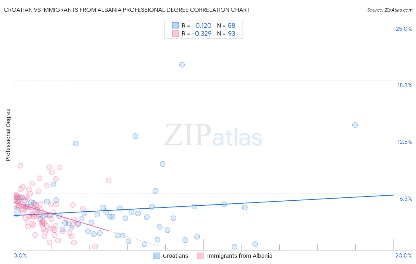 Croatian vs Immigrants from Albania Professional Degree