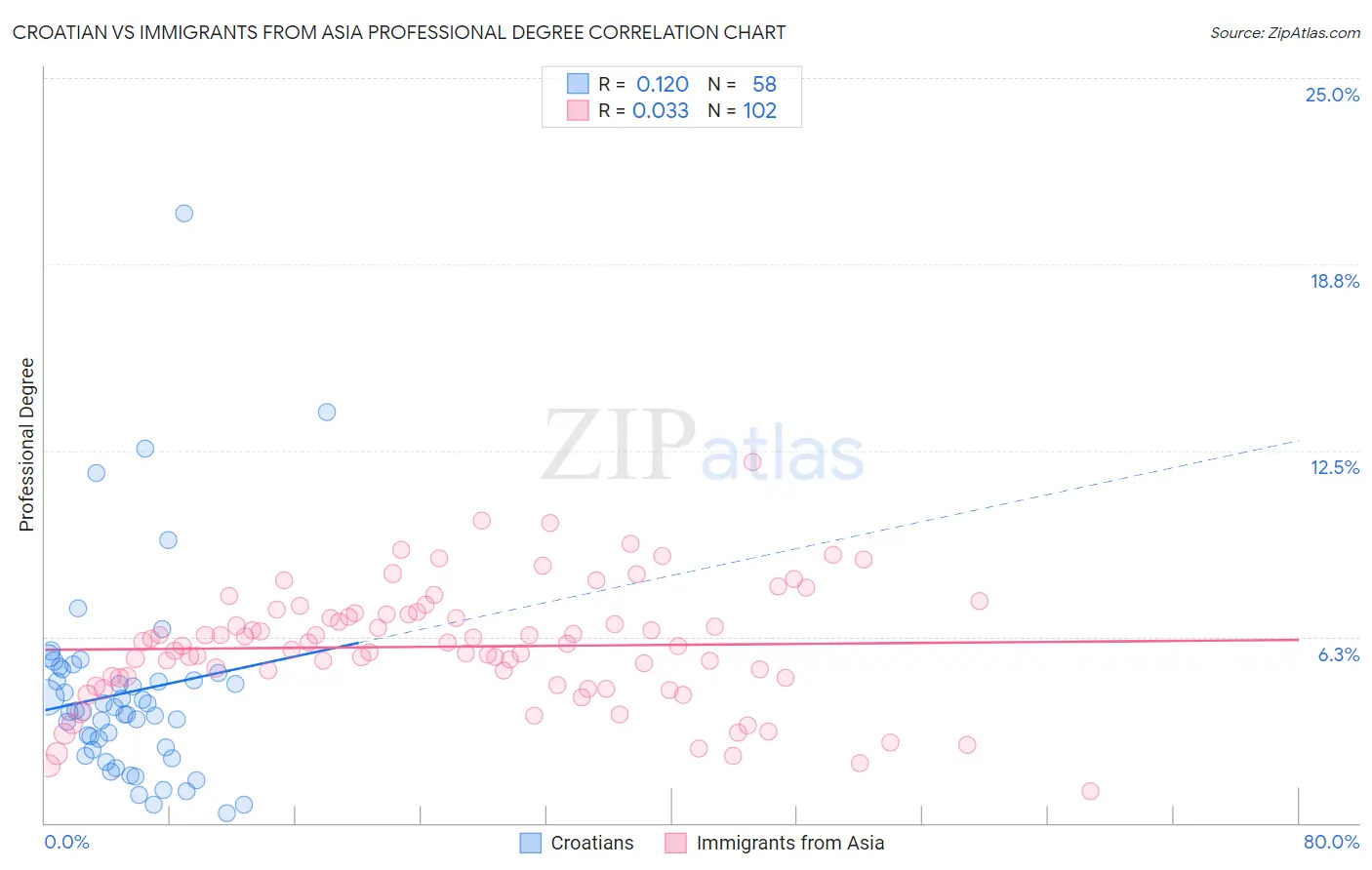 Croatian vs Immigrants from Asia Professional Degree