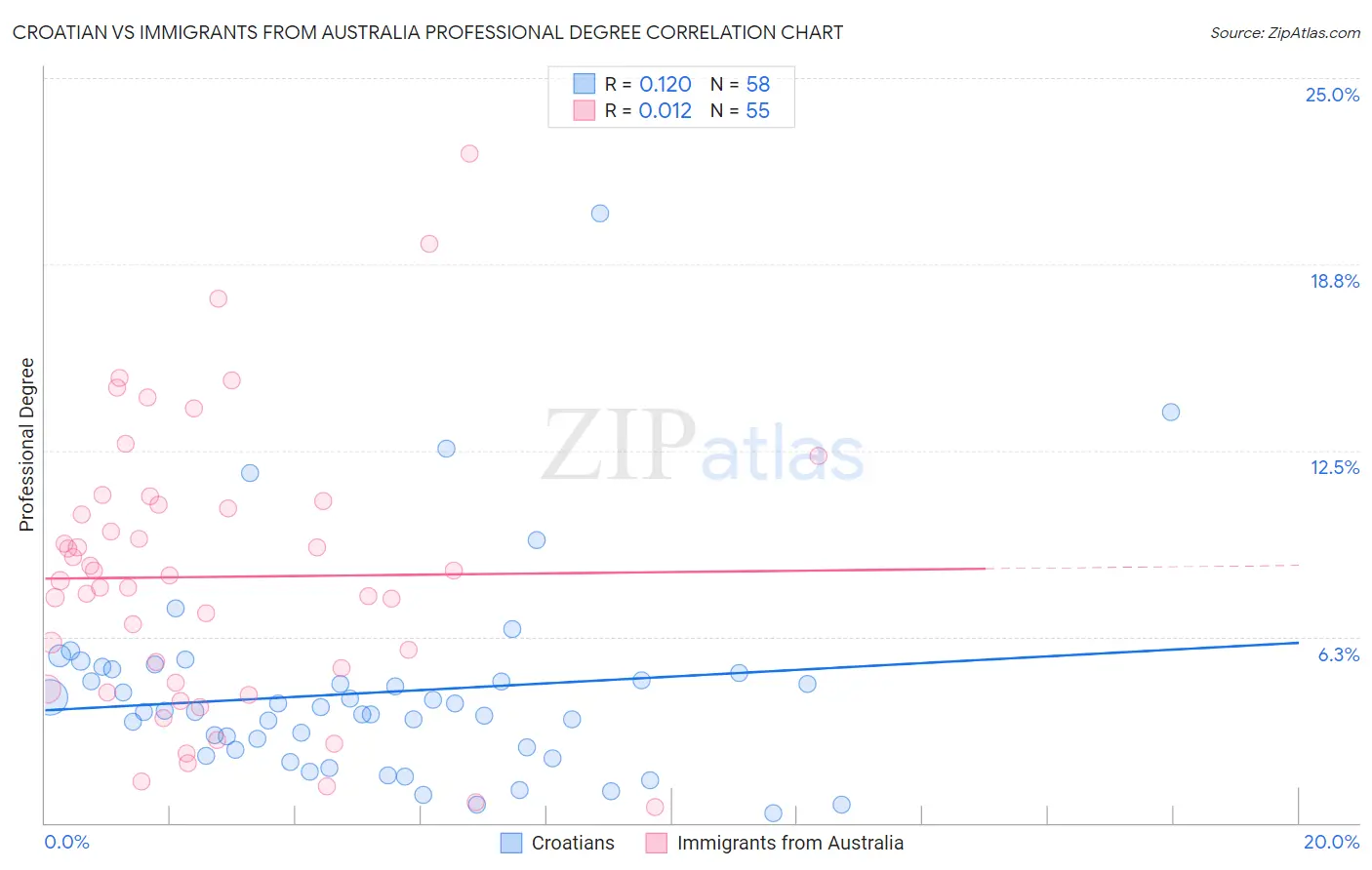Croatian vs Immigrants from Australia Professional Degree
