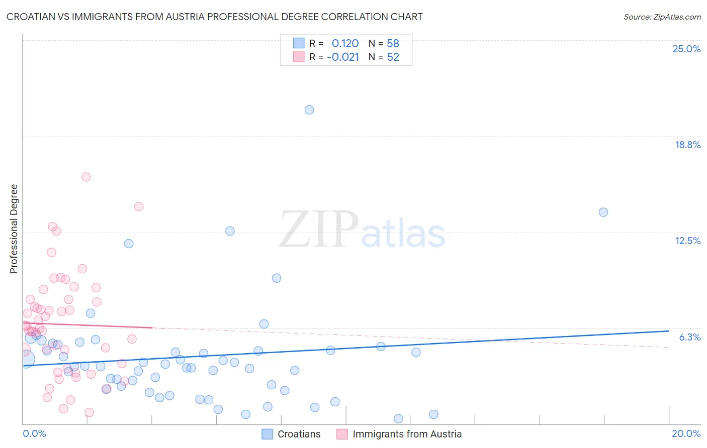Croatian vs Immigrants from Austria Professional Degree