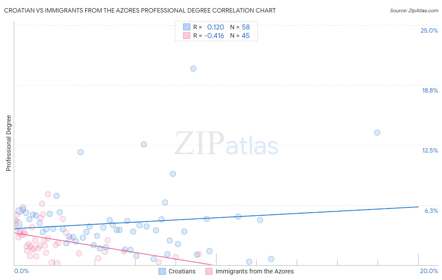 Croatian vs Immigrants from the Azores Professional Degree
