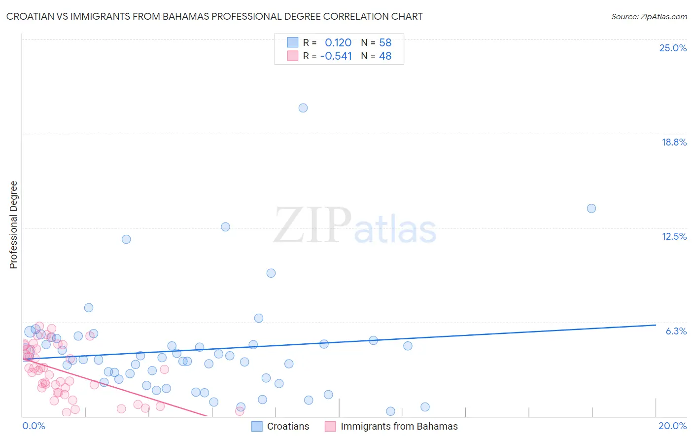 Croatian vs Immigrants from Bahamas Professional Degree