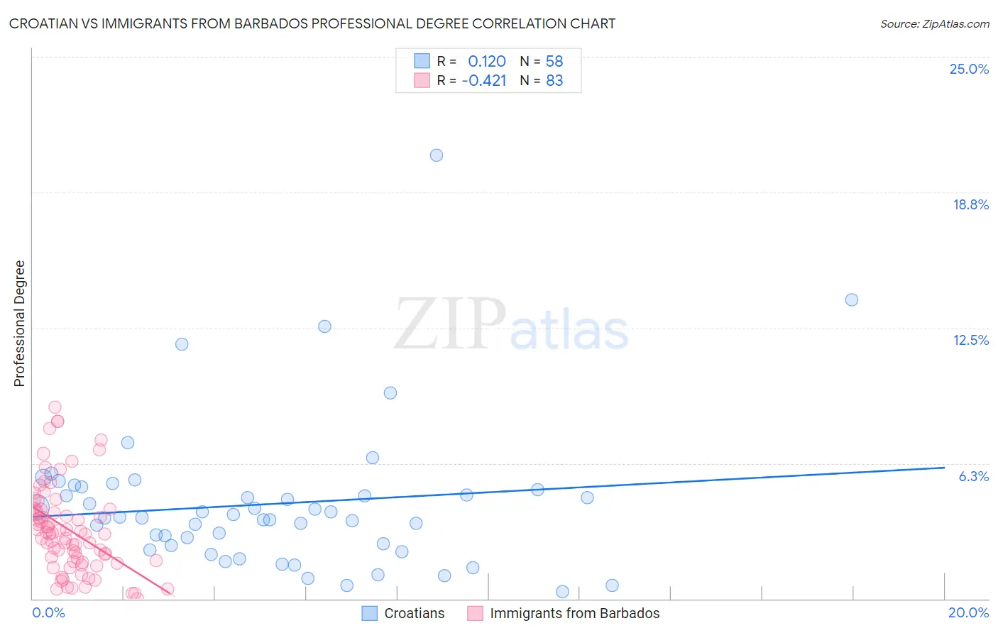 Croatian vs Immigrants from Barbados Professional Degree