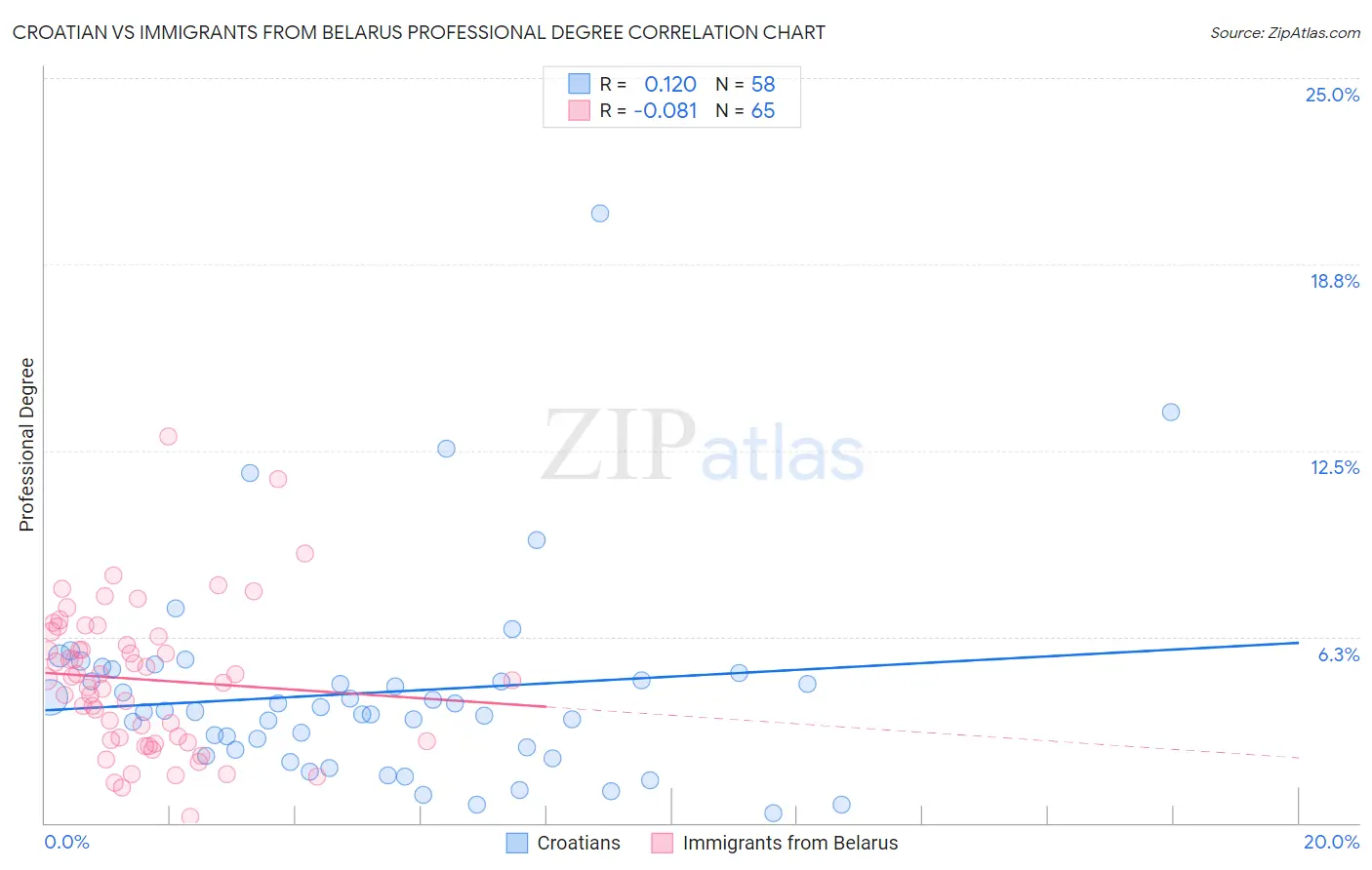 Croatian vs Immigrants from Belarus Professional Degree