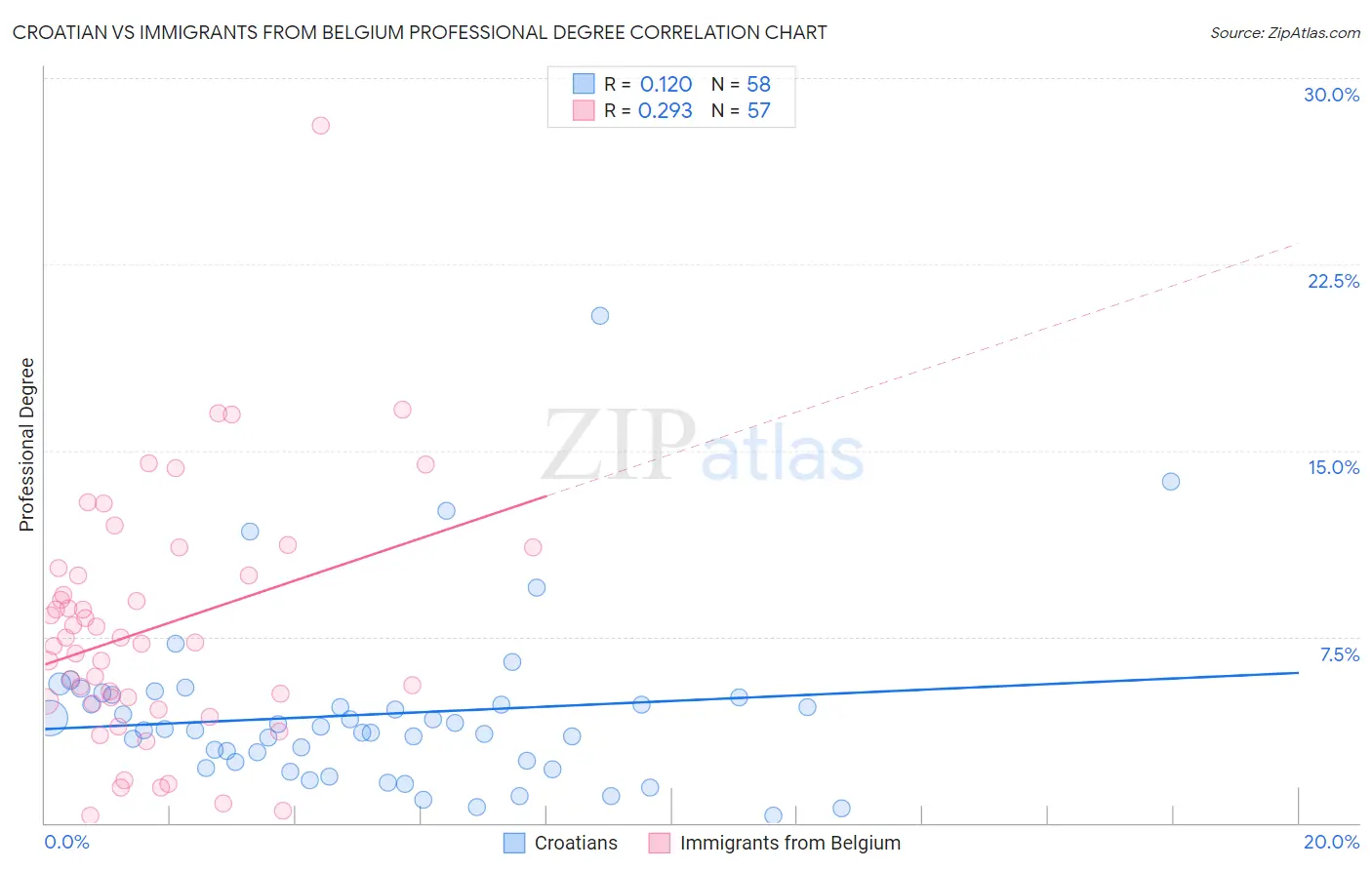 Croatian vs Immigrants from Belgium Professional Degree