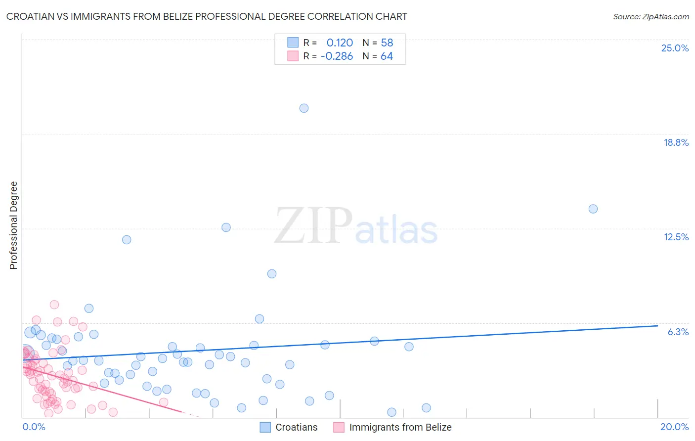 Croatian vs Immigrants from Belize Professional Degree