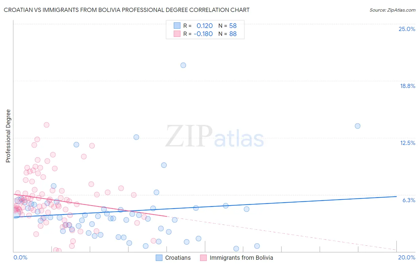 Croatian vs Immigrants from Bolivia Professional Degree