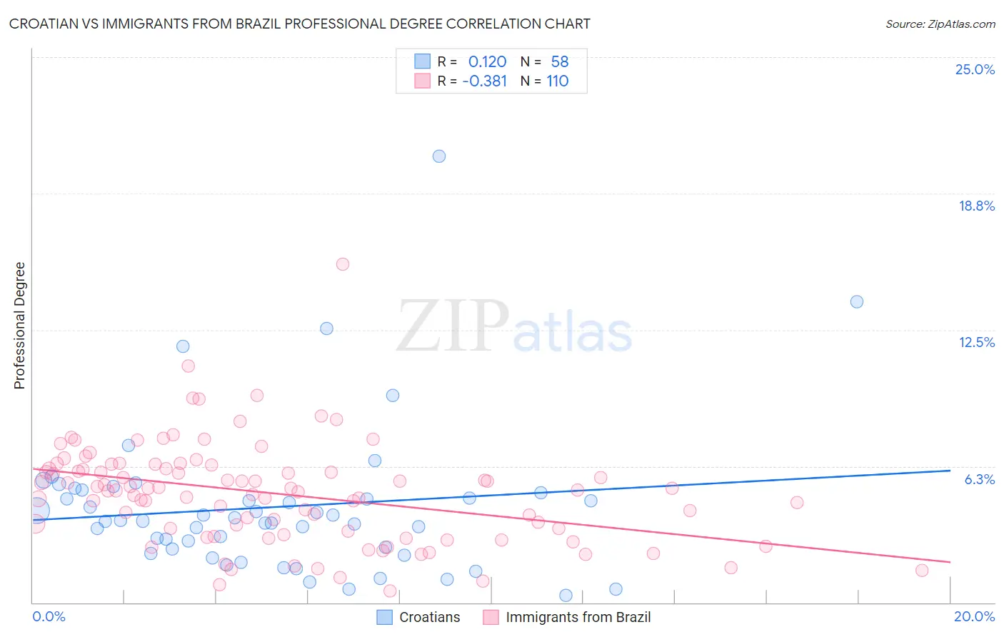 Croatian vs Immigrants from Brazil Professional Degree