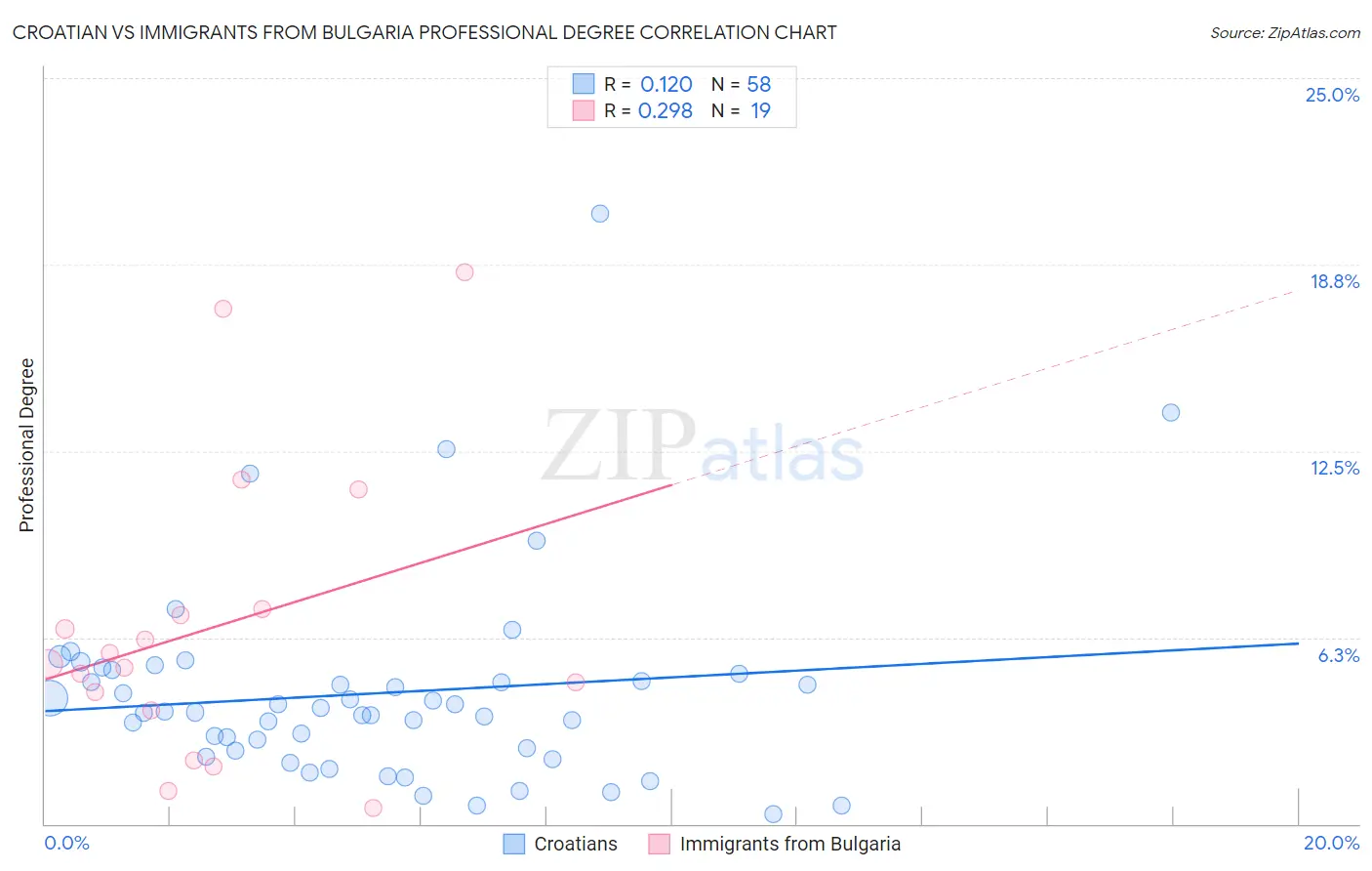 Croatian vs Immigrants from Bulgaria Professional Degree