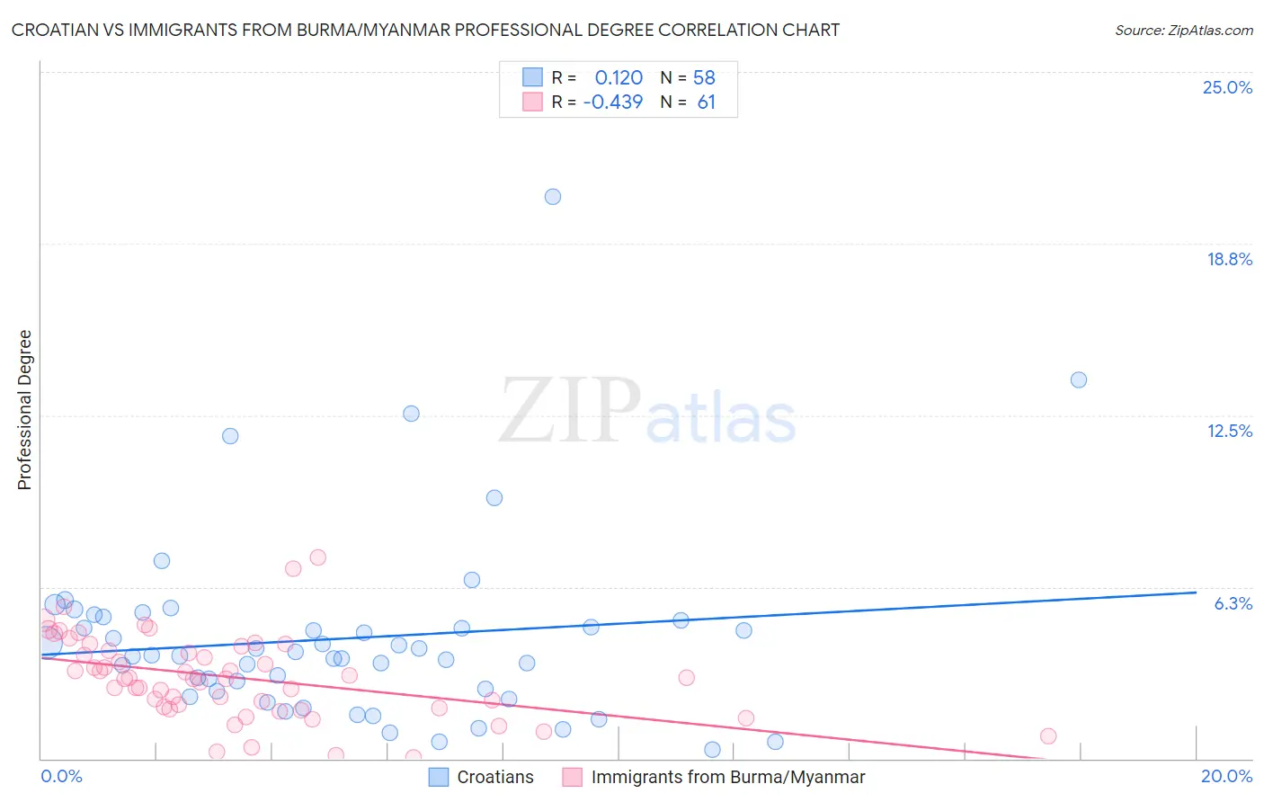 Croatian vs Immigrants from Burma/Myanmar Professional Degree