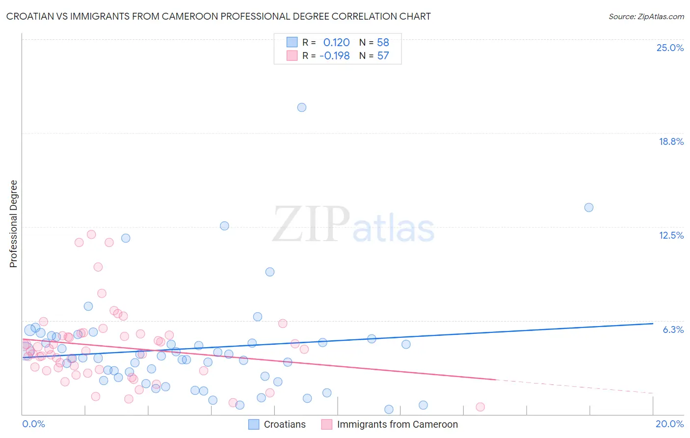 Croatian vs Immigrants from Cameroon Professional Degree