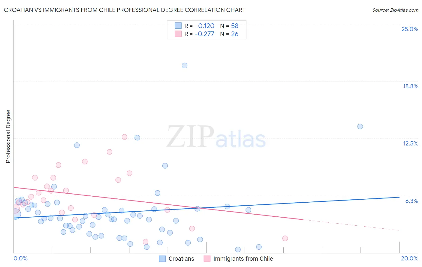 Croatian vs Immigrants from Chile Professional Degree