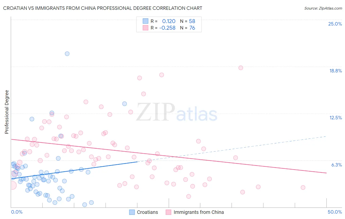 Croatian vs Immigrants from China Professional Degree