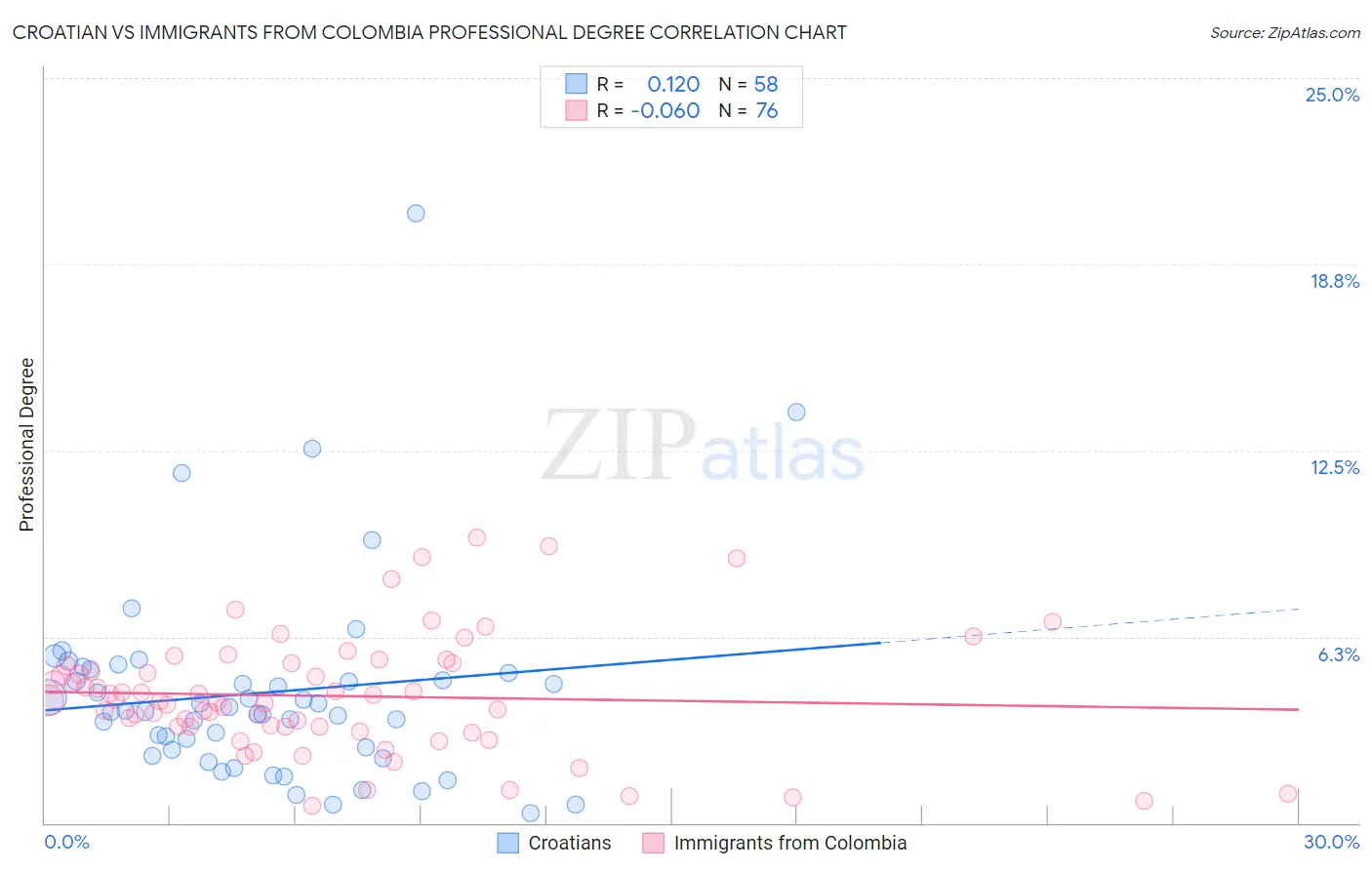 Croatian vs Immigrants from Colombia Professional Degree