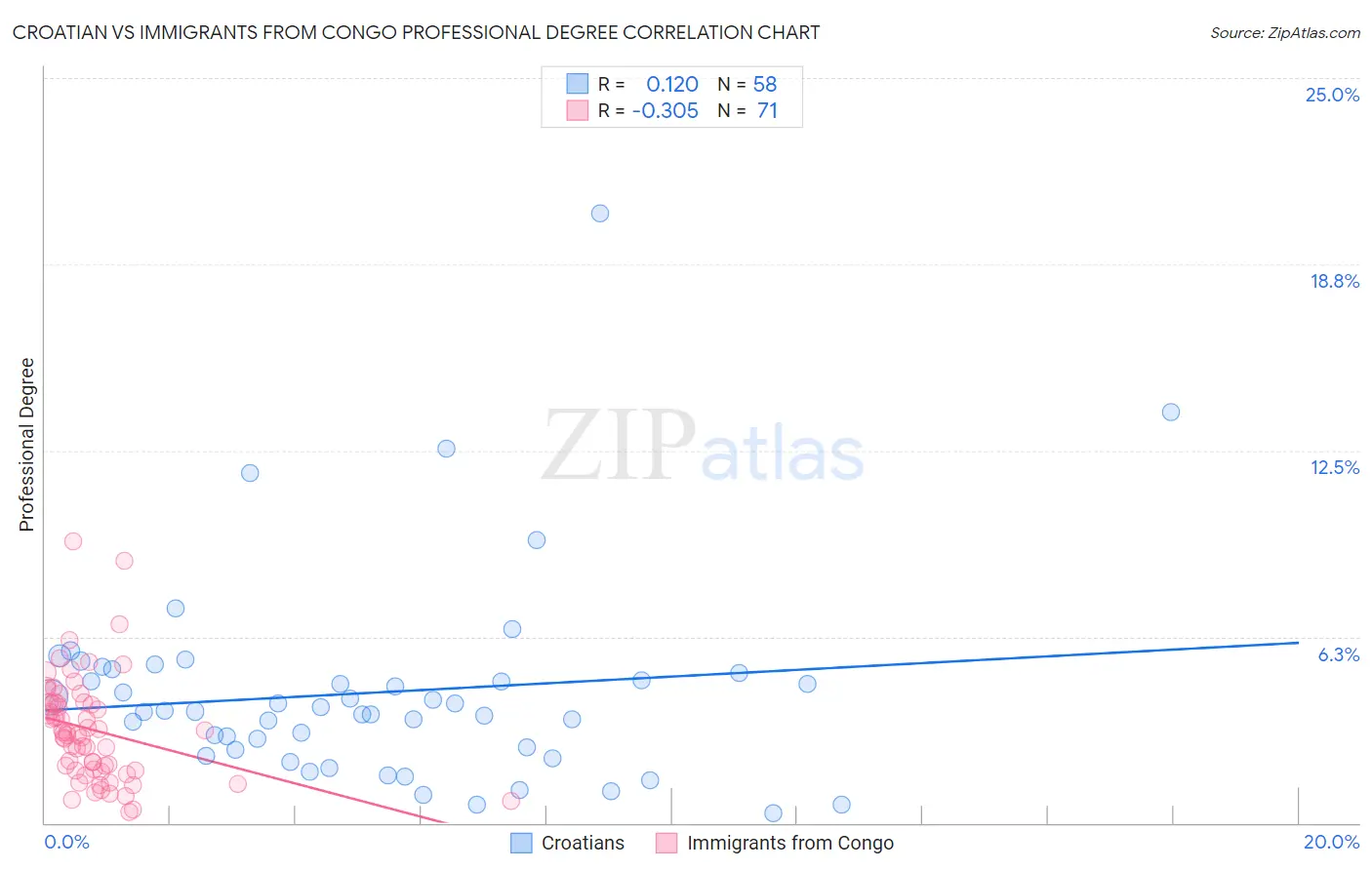 Croatian vs Immigrants from Congo Professional Degree