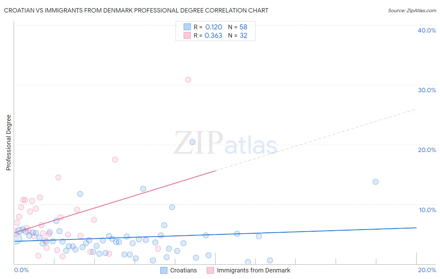 Croatian vs Immigrants from Denmark Professional Degree