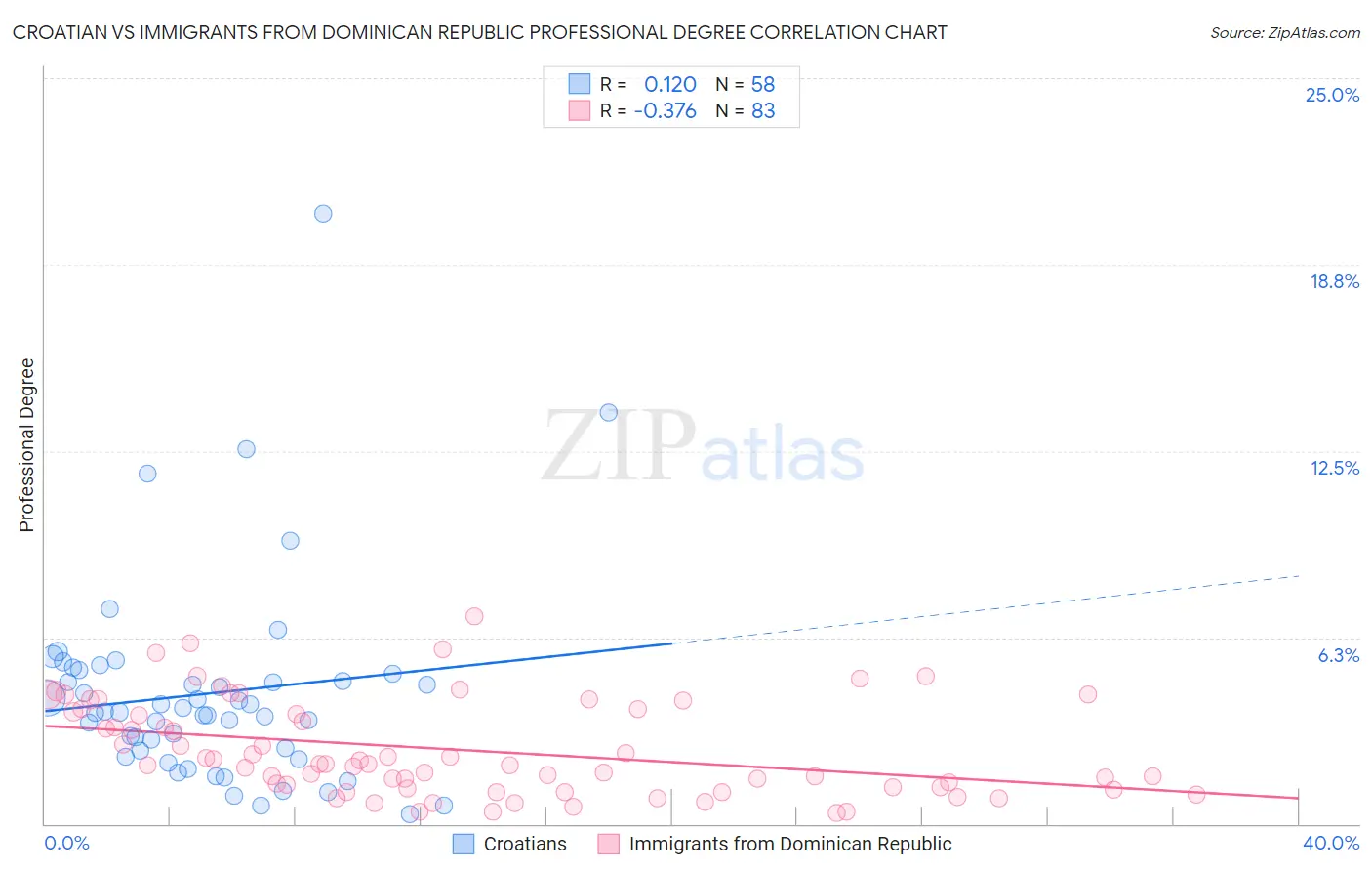 Croatian vs Immigrants from Dominican Republic Professional Degree