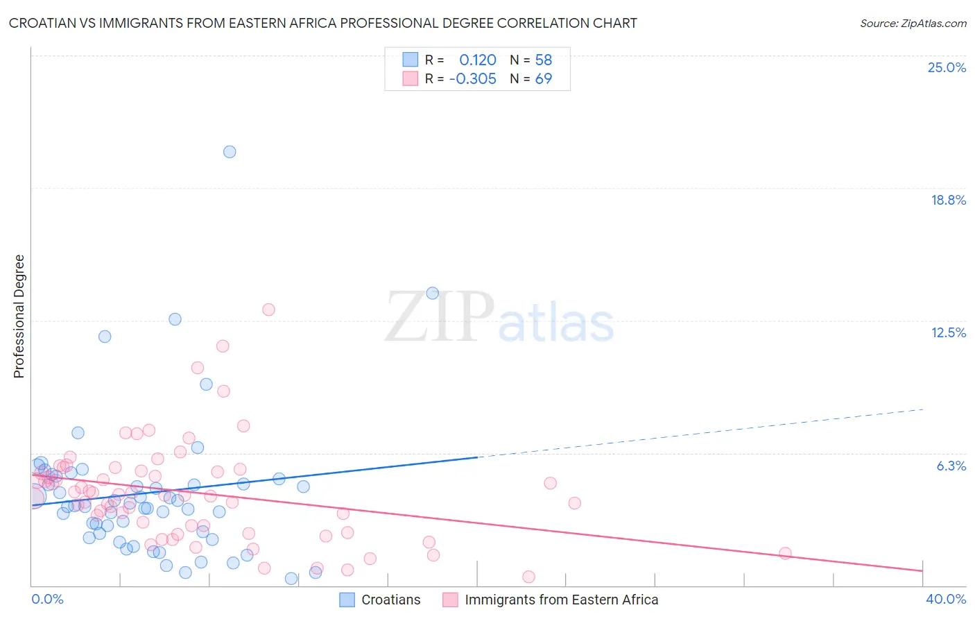 Croatian vs Immigrants from Eastern Africa Professional Degree