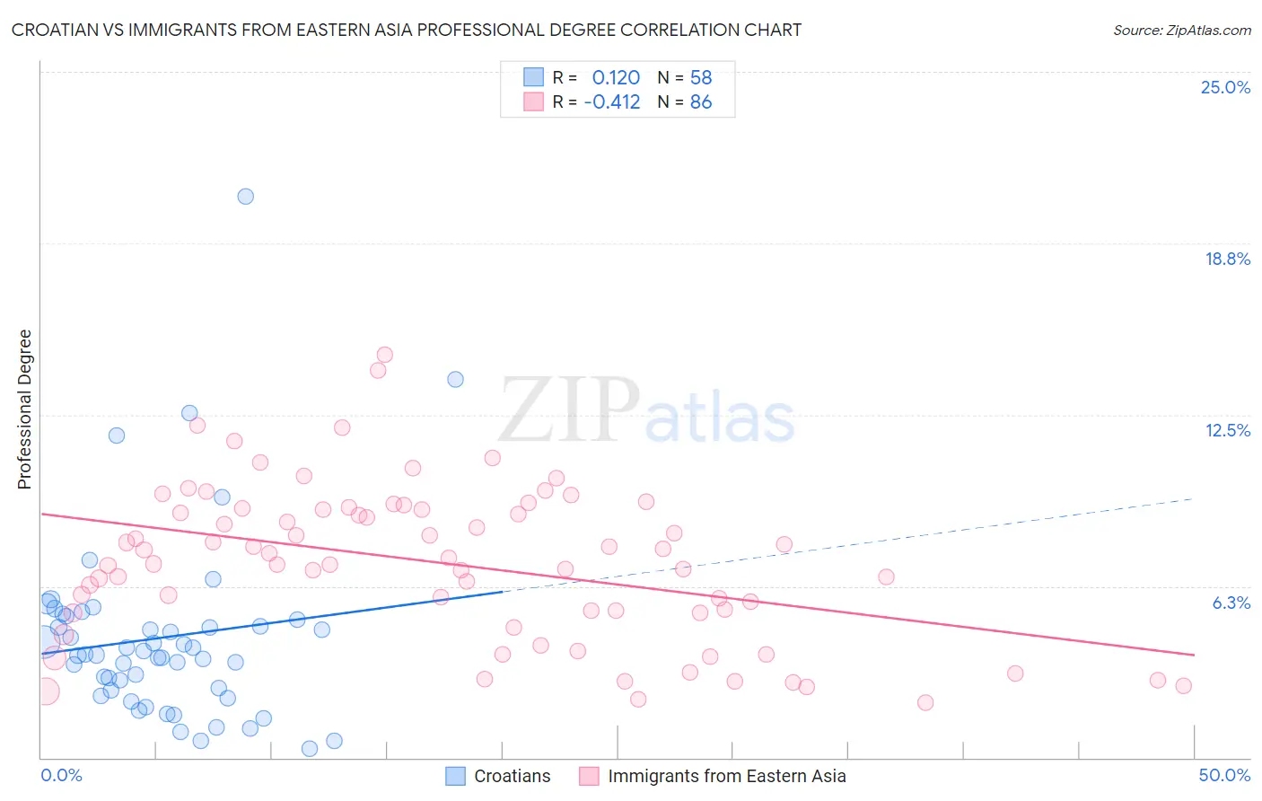 Croatian vs Immigrants from Eastern Asia Professional Degree