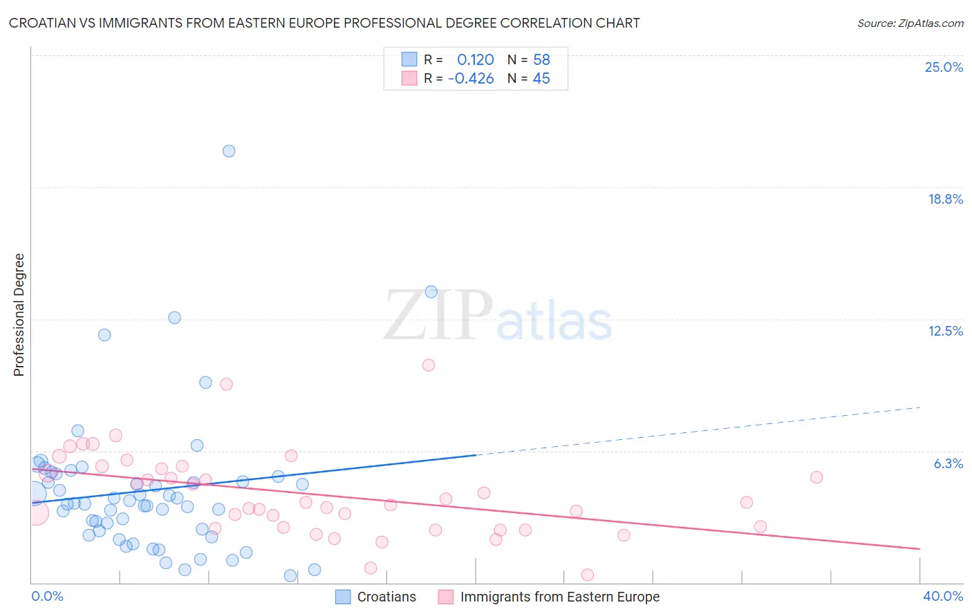Croatian vs Immigrants from Eastern Europe Professional Degree