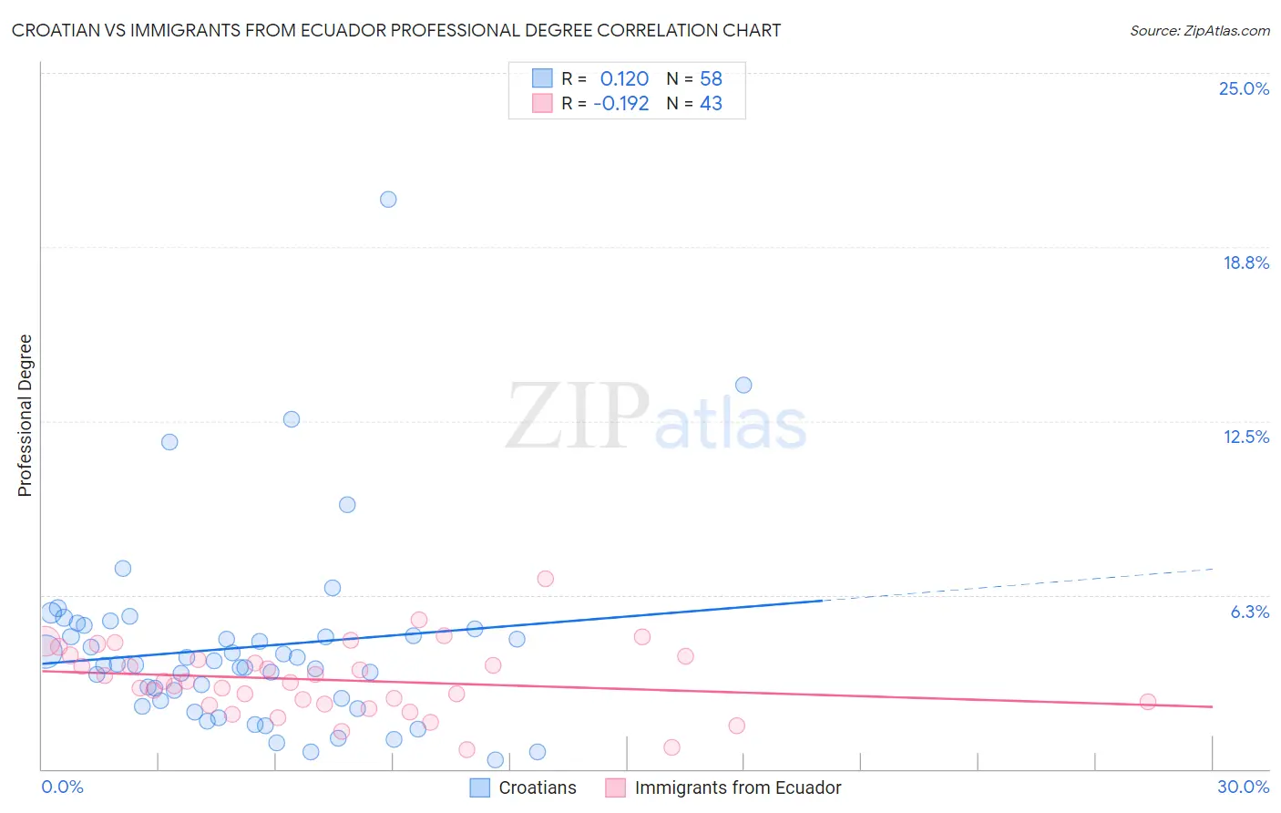 Croatian vs Immigrants from Ecuador Professional Degree