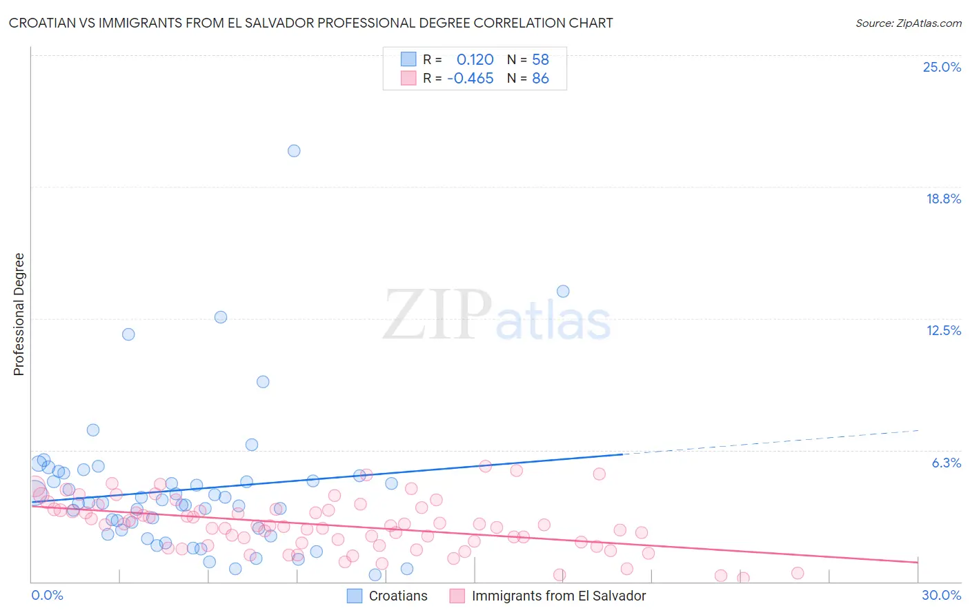 Croatian vs Immigrants from El Salvador Professional Degree